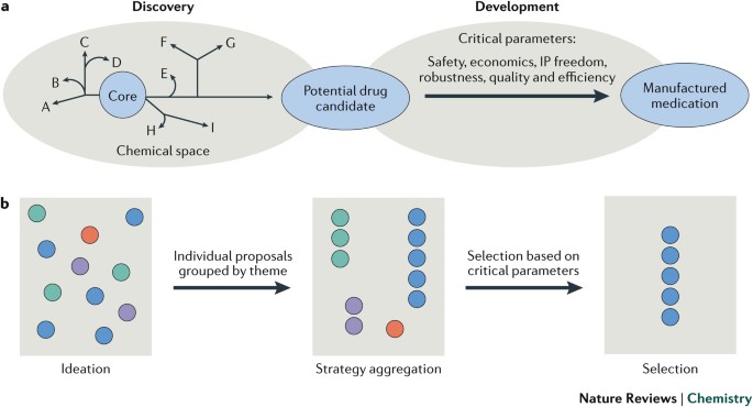 On the design of complex drug candidate syntheses in the pharmaceutical industry