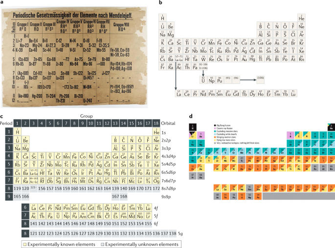 The Periodic Table And Physics That Drives It Nature Reviews Chemistry