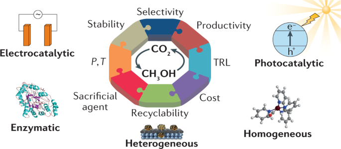 Highlights And Challenges In The Selective Reduction Of Carbon Dioxide To Methanol Nature Reviews Chemistry Highlights And Challenges In The Selective Reduction Of Carbon Dioxide To Methanol Nature Reviews Chemistry