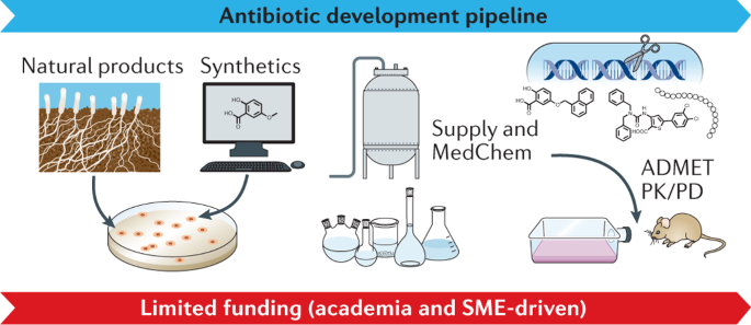 Towards the sustainable discovery and development of new antibiotics