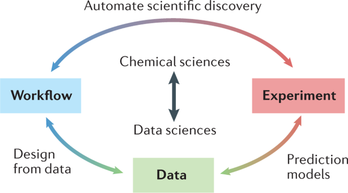 The case for data science in experimental chemistry: examples and  recommendations | Nature Reviews Chemistry