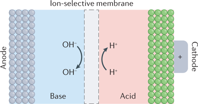 Decoupled Aqueous Batteries Using Ph Decoupling Electrolytes Nature Reviews Chemistry