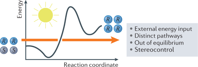 Light-empowered contra-thermodynamic stereochemical editing 