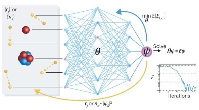 Ab initio quantum chemistry with neural-network wavefunctions