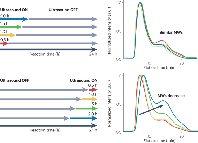 Pump up the ultrasound | Nature Reviews Chemistry