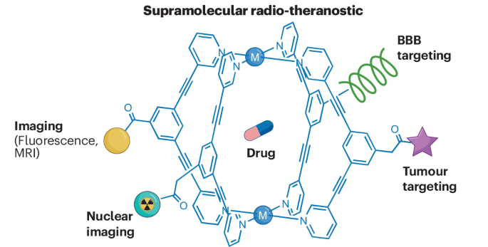 Assembling a new generation of radiopharmaceuticals with 