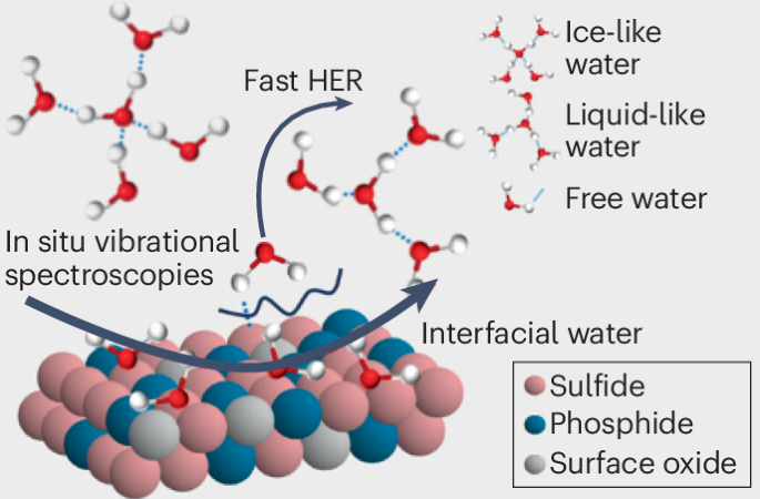 Unlocking Hydrogen Production at Neutral pH with Innovative Catalyst Interfaces