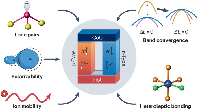 Exploiting chemical bonding principles to design high-performance thermoelectric materials Exploiting chemical bonding principles to design high-performance thermoelectric materials