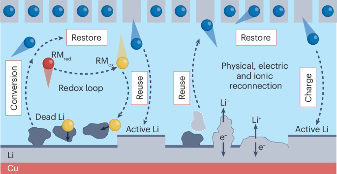 Inhibiting and rejuvenating dead lithium in battery materials