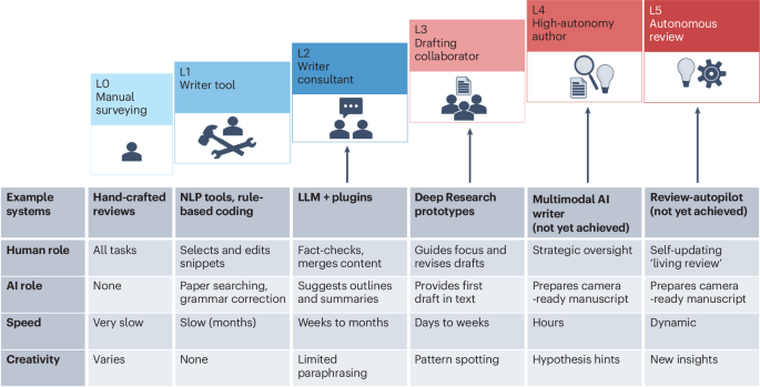 Revolutionizing Review Writing in the Age of AI