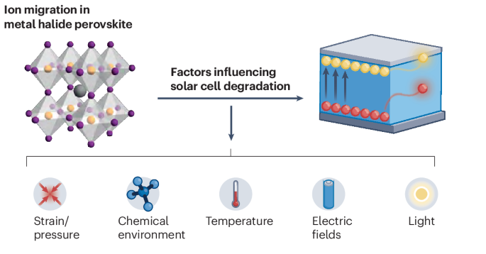 Ion migration in perovskite solar cells | Nature Reviews Chemistry (via www.nature.com)