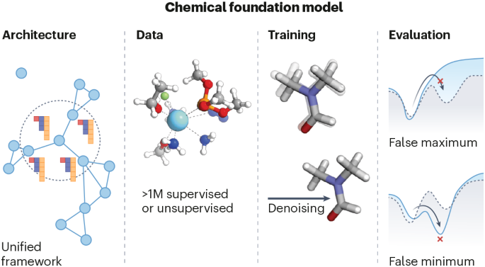 Foundation models for atomistic simulation of chemistry and materials - Nature Reviews Chemistry