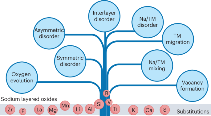 Substitution and electrochemistry in layered oxide cathode materials for sodium-ion batteries - Nature Reviews Chemistry