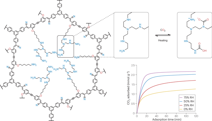 Carbon capture with COFs - Nature Reviews Chemistry
