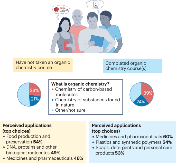 Time for o-chem to level up - Nature Reviews Chemistry