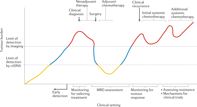 ctDNA applications and integration in colorectal cancer: an NCI Colon and  Rectal–Anal Task Forces whitepaper | Nature Reviews Clinical Oncology