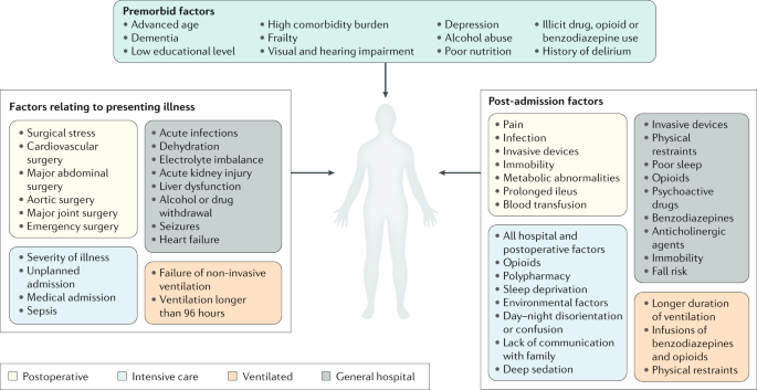 Delirium | Nature Reviews Disease Primers