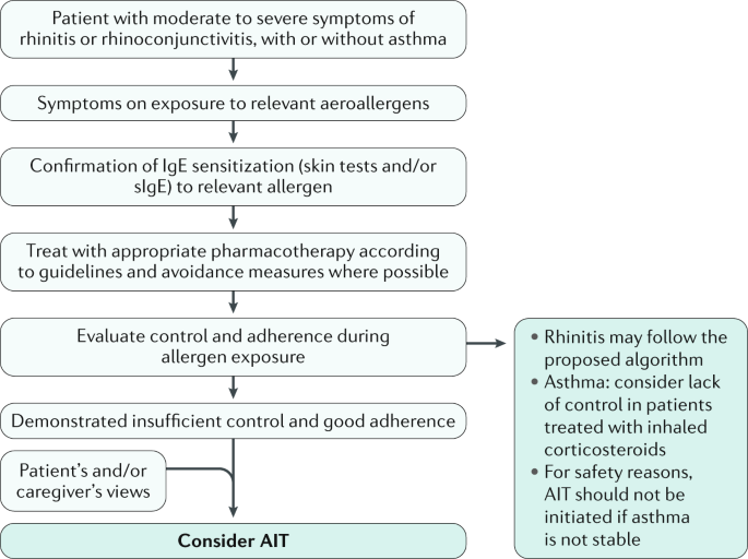 Symptom Assessment of Patients with Allergic Rhinitis Using an