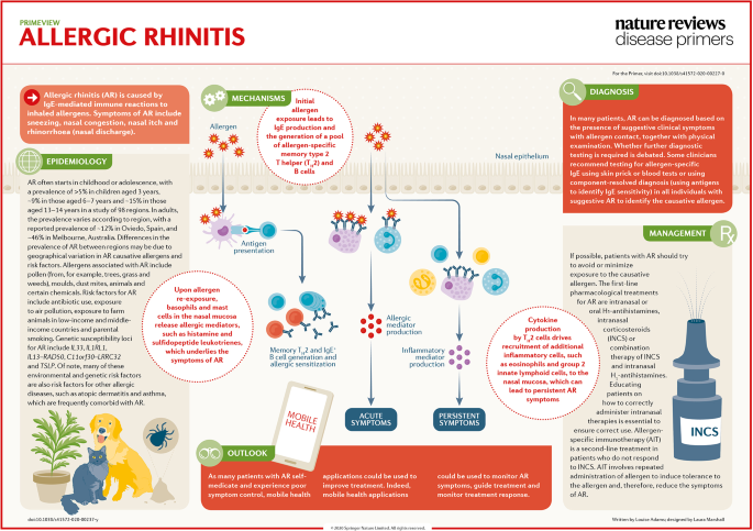 Effect Of Curcumin On Nasal Symptoms And Airflow In Patients With Perennial Allergic Rhinitis Annals Of Allergy Asthma Immunology