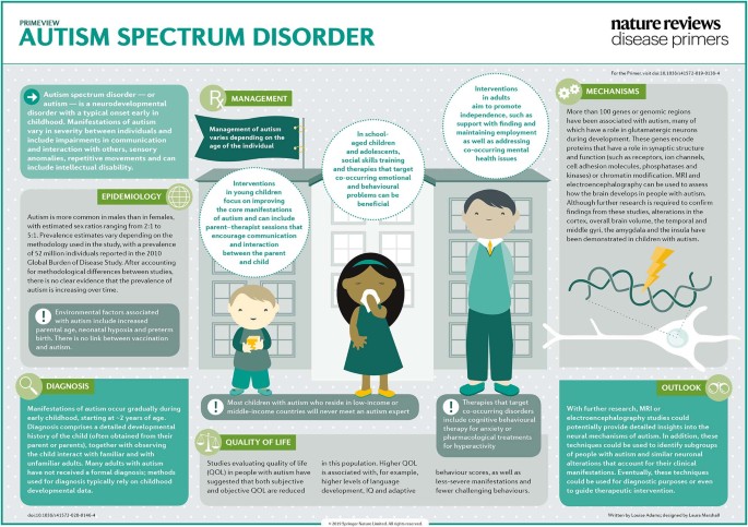 Autism spectrum disorder Nature Disease Primers