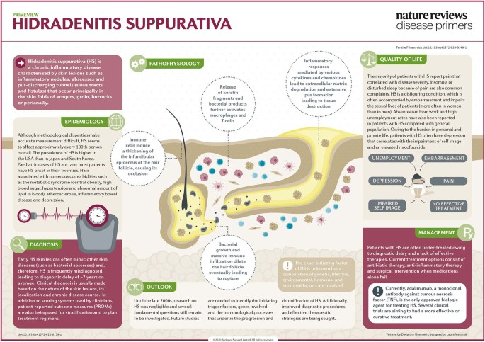 Hidradenitis Suppurativa Symptoms Causes Diagnosis Treatments