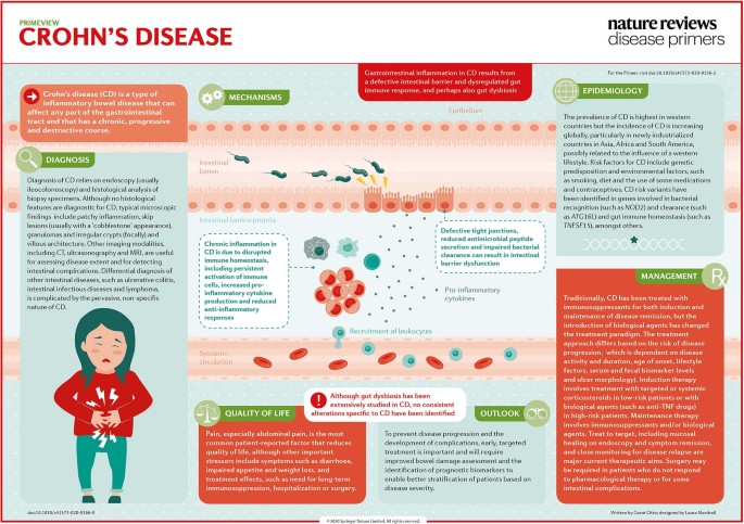 Crohn's disease | Nature Reviews Disease Primers