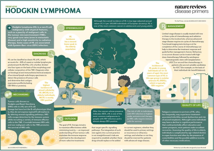 Hodgkin Lymphoma Nature Reviews Disease Primers