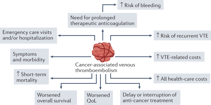 Frontiers  P2RY12-Inhibitors Reduce Cancer-Associated Thrombosis and Tumor  Growth in Pancreatic Cancers