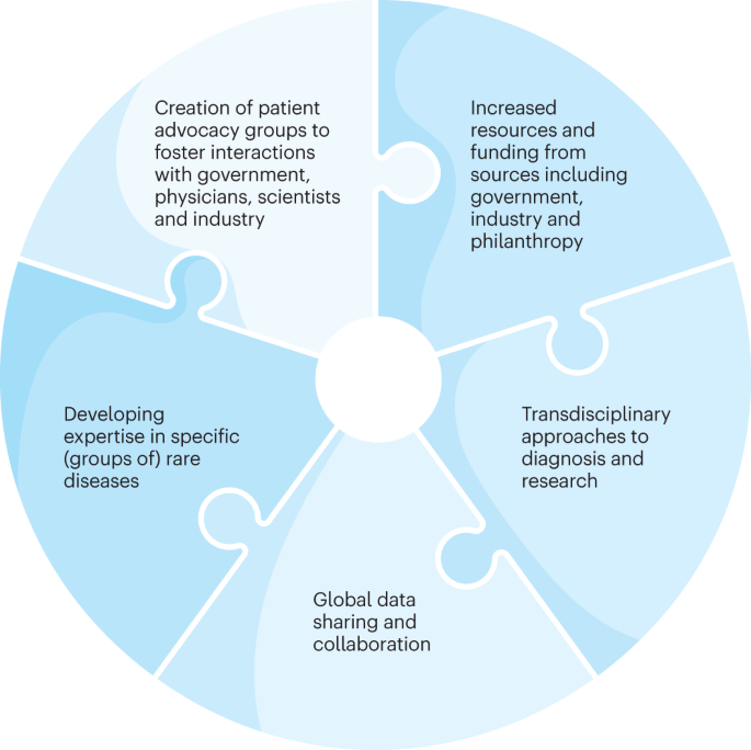 Rare diseases: challenges and opportunities for research and public health