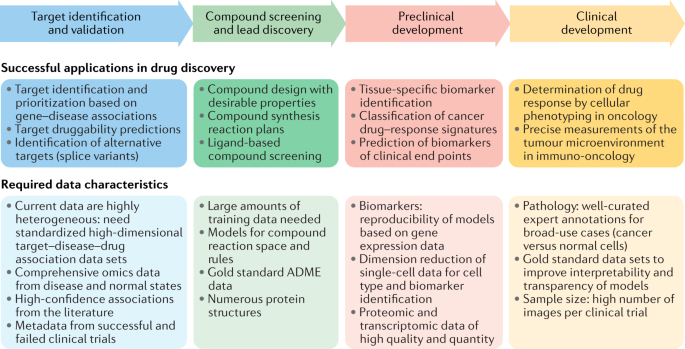 Applications machine learning in drug and development | Nature Reviews Drug Discovery