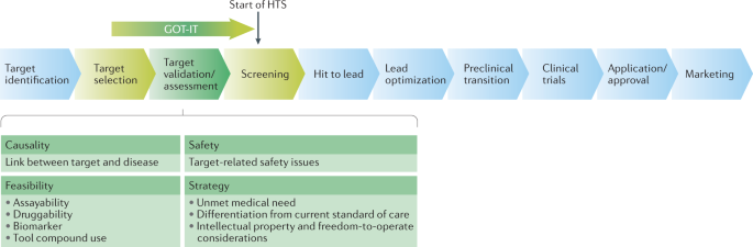 Early Safety Assessment - Drug Discovery and Development Based on