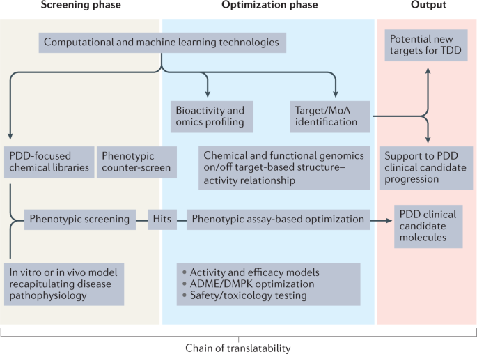 Keystone symposia – Modern Phenotypic Drug Discovery: From