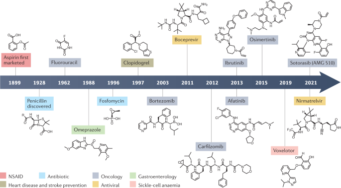 Advances in covalent drug discovery | Nature Reviews Drug Discovery