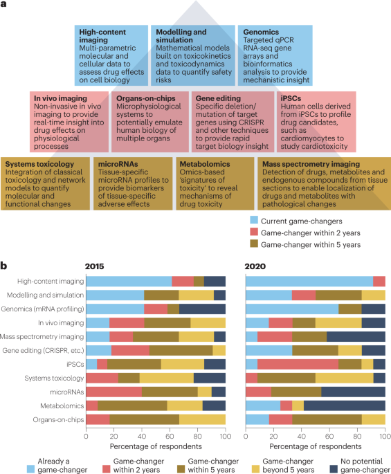 Importance of toxicity testing in drug discovery and research