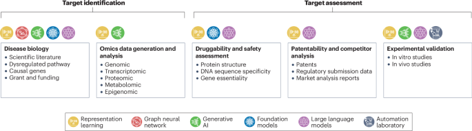 Target identification and assessment in the era of AI