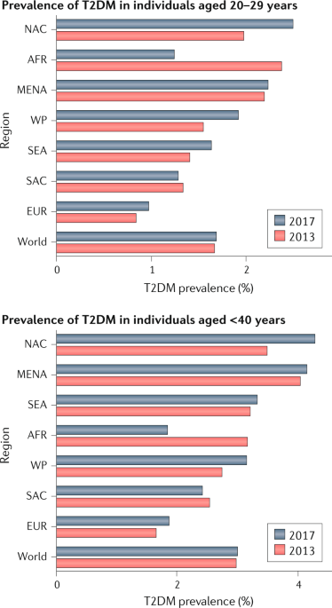 Life expectancy associated with different ages at diagnosis of type 2  diabetes in high-income countries: 23 million person-years of observation -  The Lancet Diabetes & Endocrinology