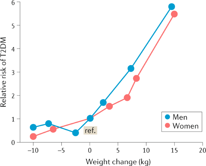 intermittent fasting diabetes remission