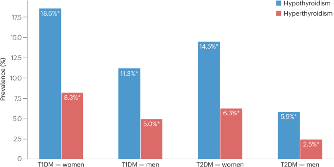 The public health burden of diabetes mellitus and thyroid disease: twin epidemics