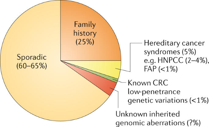 cancer colon hereditary)