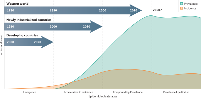 The four epidemiological stages in the global evolution of inflammatory  bowel disease | Nature Reviews Gastroenterology & Hepatology