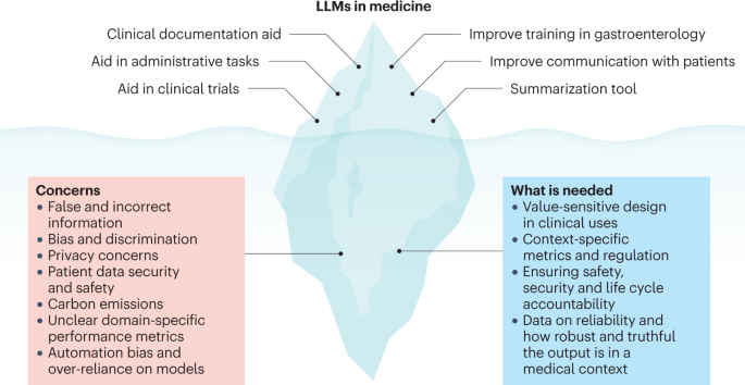 ChatGPT and large language models in gastroenterology – Nature Reviews Gastroenterology & Hepatology