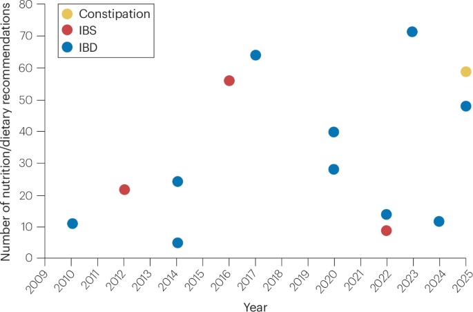 Dietary guidelines for gastrointestinal disorders: key to optimizing practice but more work needed