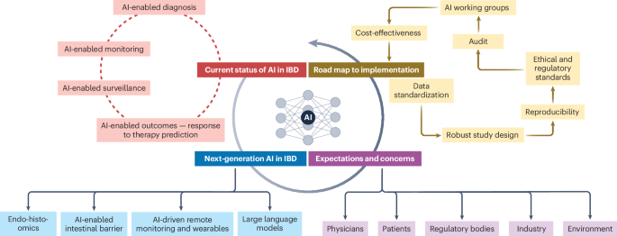 Artificial intelligence in inflammatory bowel disease: bridging innovation, implementation and impact