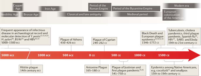 Ancient Pathogen Genomics As An Emerging Tool For Infectious - 