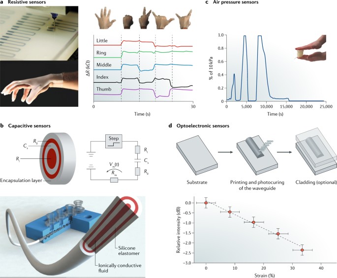 3D printing of soft robotic systems