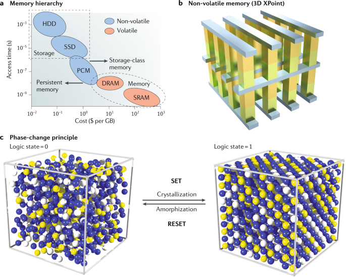 Designing crystallization in phase-change materials for universal memory  and neuro-inspired computing | Nature Reviews Materials