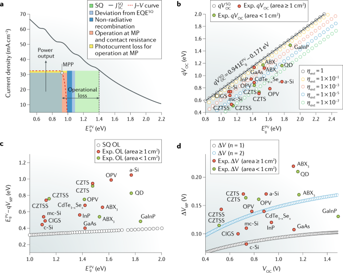 Photovoltaic Solar Cell Technologies Analysing The State Of The Art Nature Reviews Materials Photovoltaic Solar Cell Technologies Analysing The State Of The Art Nature Reviews Materials