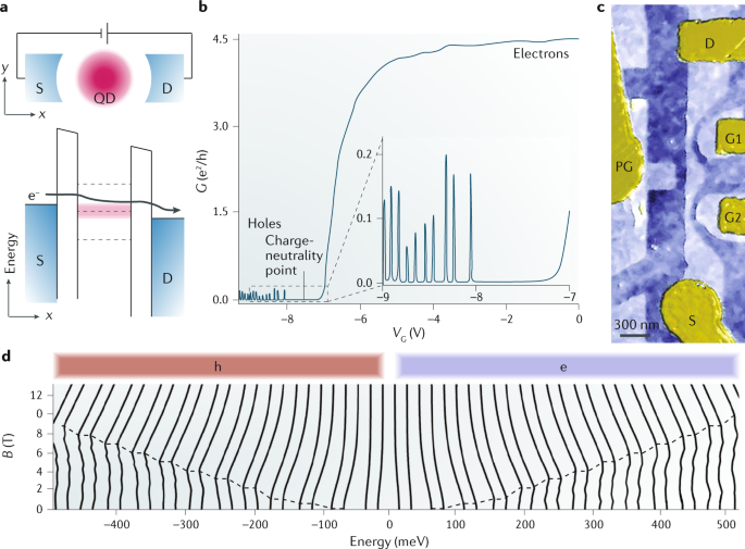 2D materials for quantum information science | Nature Reviews 