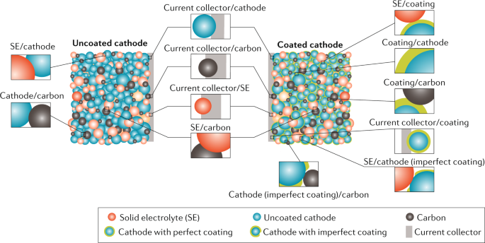 Understanding interface stability in solid-state batteries | Nature Reviews  Materials