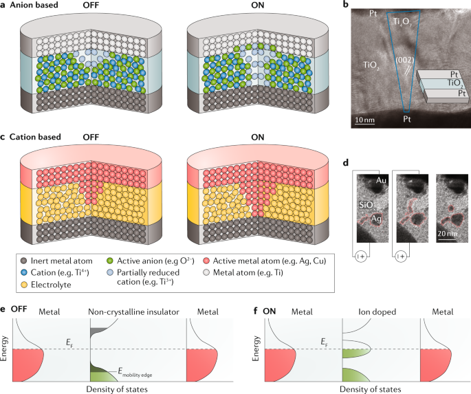 Resistive Switching Materials For Information Processing Nature Reviews Materials